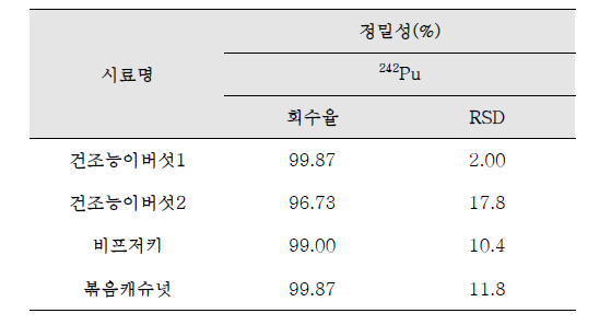 신속 알파분광분석법의 정확성 및 정밀성(교차검증)