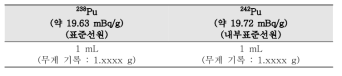플루토늄 표준선원과 내부표준선원 첨가량 예시