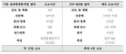 기존 알파분광분석법과 ICP-MS법의 절차 및 예상 소요시간 비교