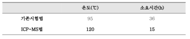 증발·건고 온도와 소요시간