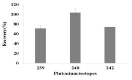 플루토늄 동위원소의 회수율