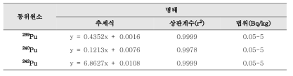 플루토늄 동위원소의 직선성(명태 matrix-matched)