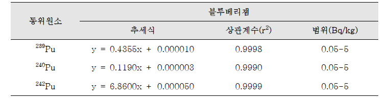 플루토늄 동위원소의 직선성(블루베리잼 matrix-matched)