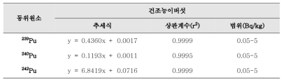 플루토늄 동위원소의 직선성(건조능이버섯 matrix-matched)