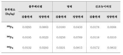 플루토늄 동위원소의 검출한계 및 정량한계