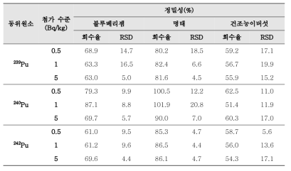 플루토늄 동위원소의 정확성 및 정밀성