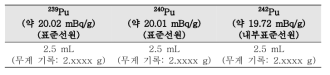 플루토늄 표준선원과 내부표준선원 첨가량 예시(ICP-MS법)