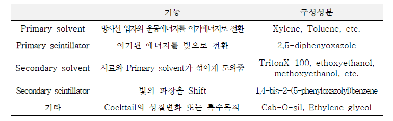 섬광체의 기능 및 구성성분