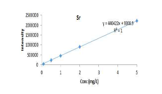 분리·정제 효율 확인을 위한 스트론튬의 직선성