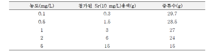 스트론튬의 검량선 농도