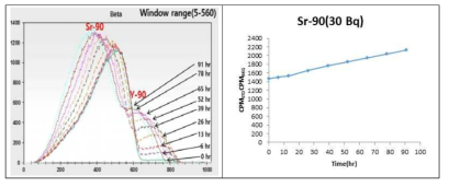 에너지영역대 5∼560에서 측정시간에 따른 이트륨-90 증가