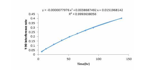 측정시간에 따른 이트륨-90 간섭에 대한 2차함수