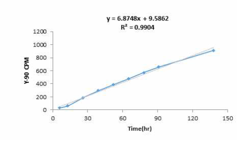측정시간에 따른 이트륨-90 생성에 대한 1차함수