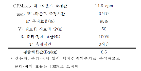 검출하한값에 대한 시료양, 측정시간 등 조건