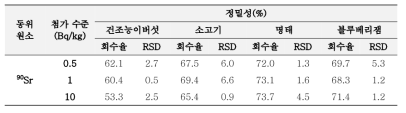 스트론튬-90의 정확성 및 정밀성(4종의 대표 매트릭스)