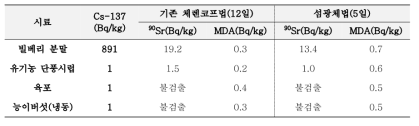 기존 체렌코프법 및 섬광체법의 적용성 결과 비교