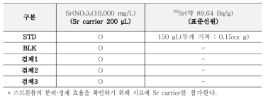 스트론튬 캐리어, 표준선원 첨가량(STD, BLK는 생략 가능)