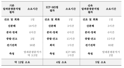 기존시험법과 신속시험법의 소요시간 비교