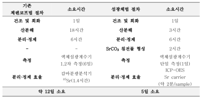 기존시험법과 신속시험법의 소요시간 비교