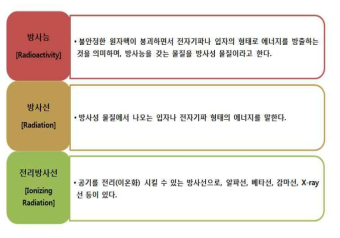 방사능 관련 기본 용어