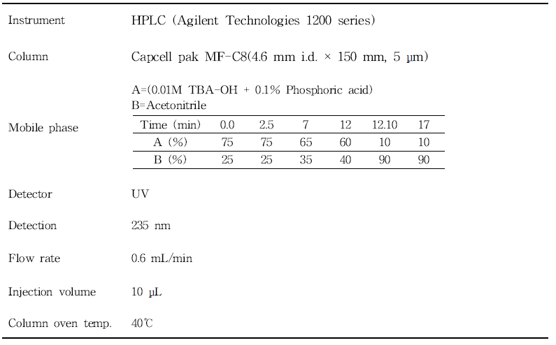 안식향산과 소브산 분석을 위한 HPLC 조건 Injection Volume 5 μL