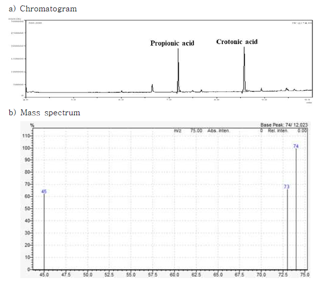 프로피온산의 GC-MS 크로마토그램 및 MS 스펙트럼