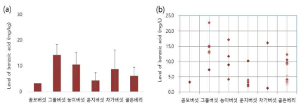 식물성 원료 중 안식향산 검출평균(a) 및 검출분포(b)