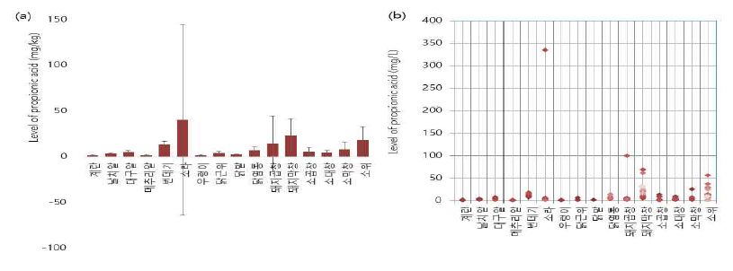 동물성원료 중 프로피온산 검출평균(a) 및 검출분포(b)