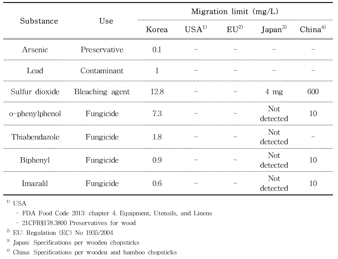 Migration specifications for wood food packaging materials by country