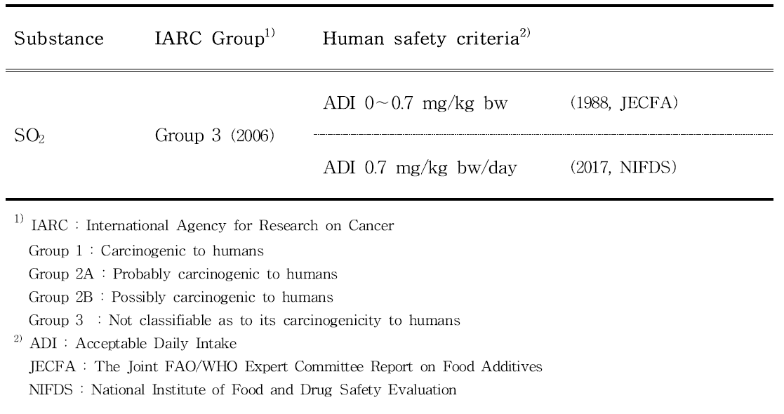 Evaluation of carcinogenic risks and safety criteria for human of sulfur dioxide