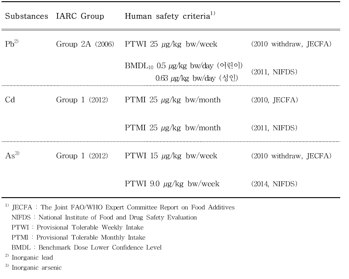 Evaluation of carcinogenic risks and safety criteria for human of Pb, Cd and As