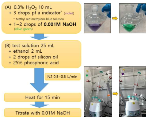 Analytical procedures