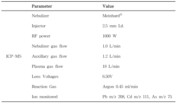 Instrumental conditions of ICP-MS for analysis of Pb, Cd and As