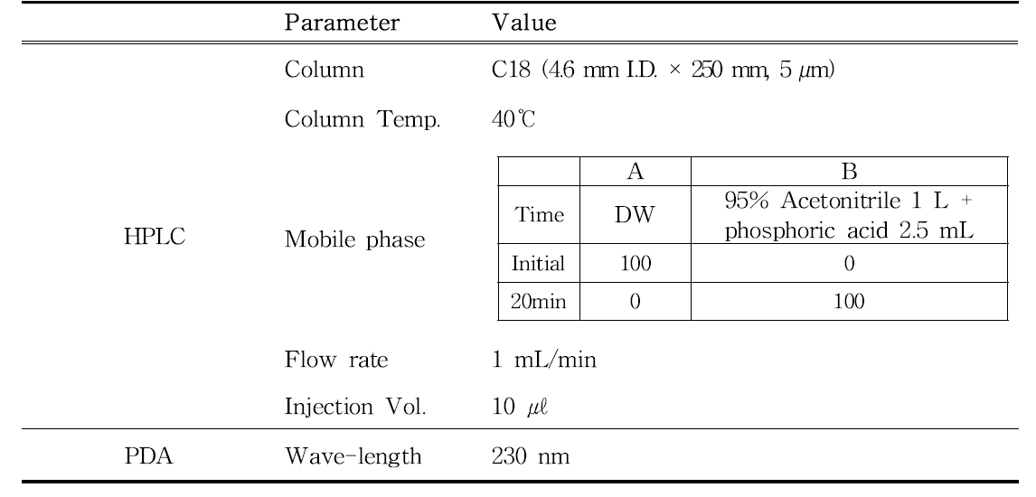 Instrumental conditions of HPLC-PDA for analysis of fungicides