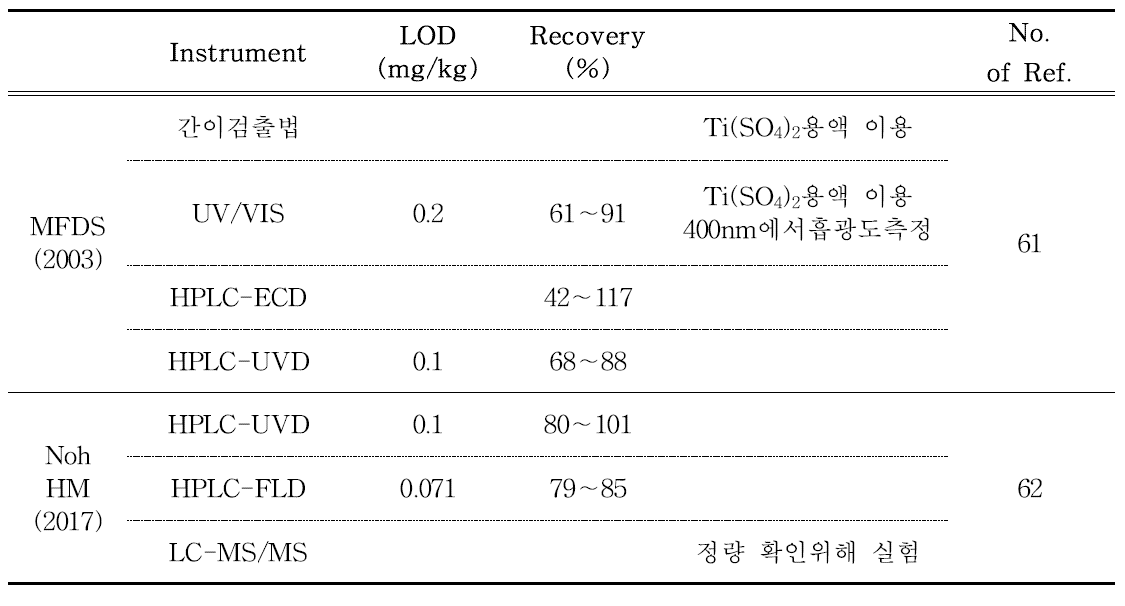 Status of analytical methods to determine hydrogen peroxide from food