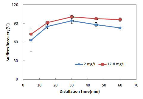 Comparison of distillation time by measuring recovery (%) of sulfites