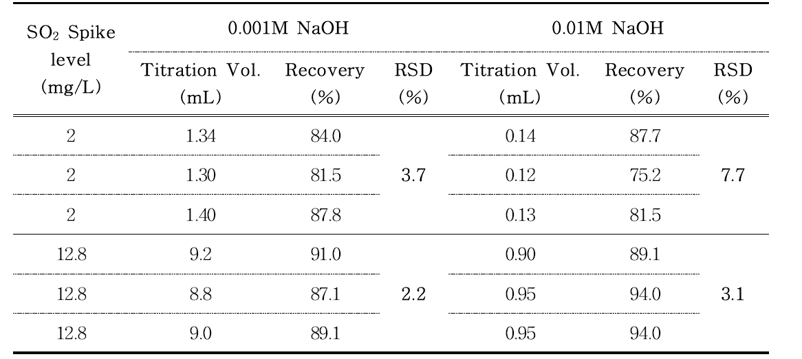 Comparison of NaOH concentration as the titration solution