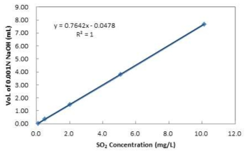 Calibration curve for SO2 analysis by a distillation-alkali titration