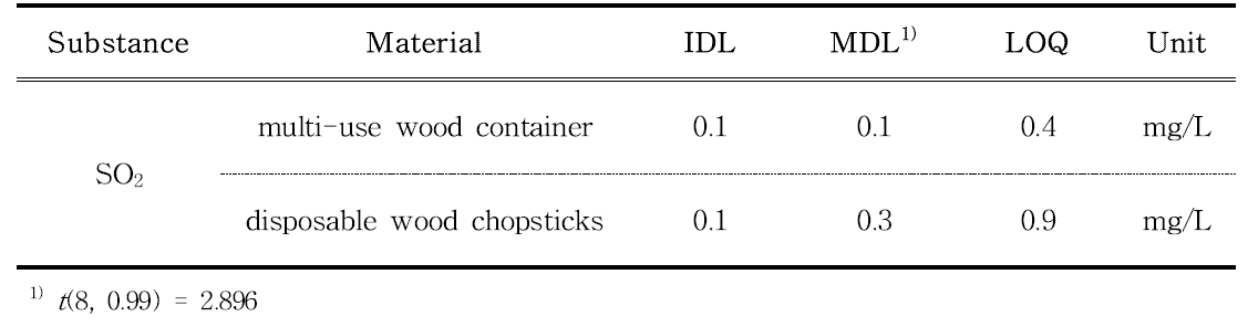 Limit of detection (LOD) and limit of quantification (LOQ) by distillation alkalititration