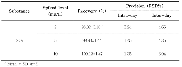 Recovery and precision of sulfur dioxide analysis in wooden food contact materials by distillation alkali-titration (deionized water, 70℃ for 30min)