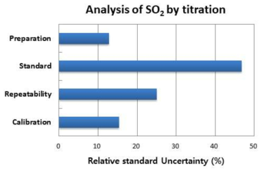 Uncertainty contributions of SO2 analysis by a distilled-alkali titration