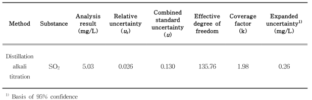 Results and uncertainty values of analysis of SO2 from wooden food contact materials