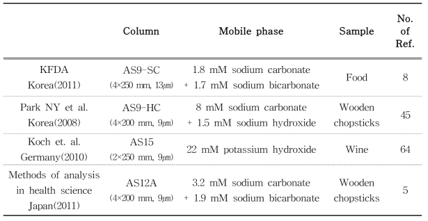 Status of analytical methods in reference