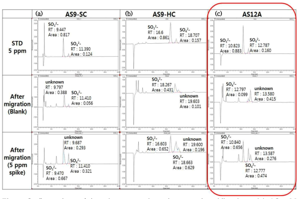 Comparison of ion chromatography columns and mobile phase (a) 1.8 mM sodium carbonate + 1.7 mM sodium bicarbonate, (b) 8 mM sodium carbonate + 1.5 mM sodium hydroxide and (c) 3.2 mM sodium carbonate + 1.9 mM sodium bicarbonate