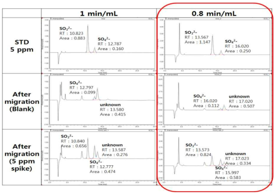 Comparison of chromatograms using AS12A column and mobile phase, 3.2 mM sodium carbonate + 1.9 mM sodium bicarbonate, as flow rates change