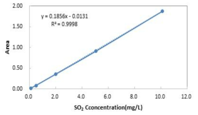 Calibration curve for SO2 analysis by IC