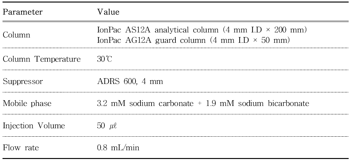 Instrumental conditions of IC for analysis of sulfur dioxide