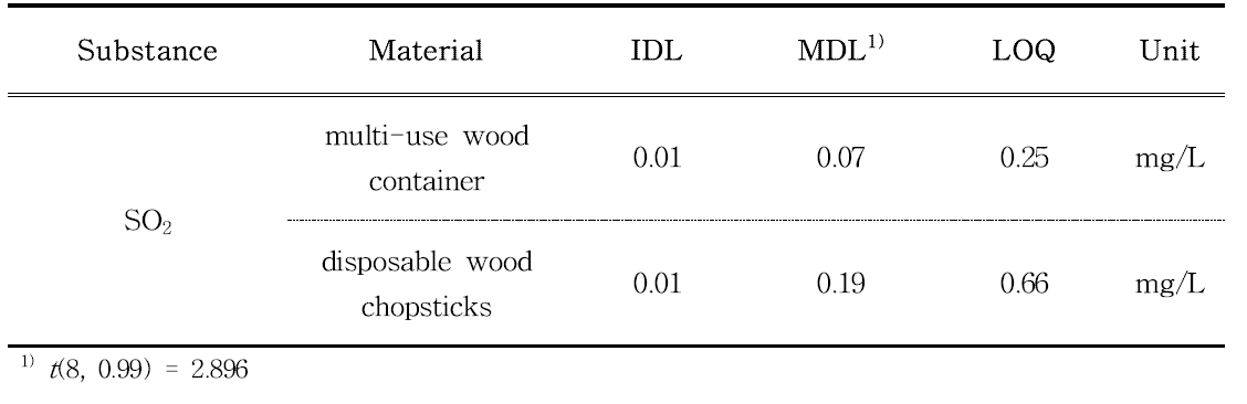 Limit of detection (LOD) and limit of quantification (LOQ) by IC