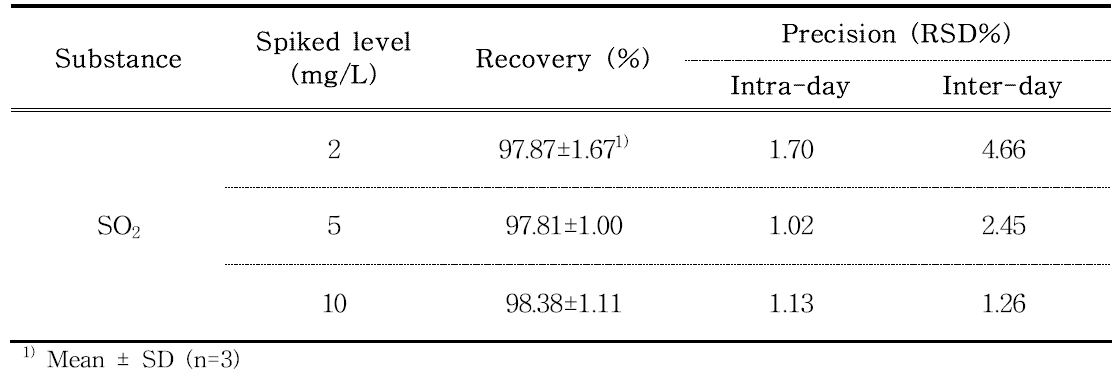 Recovery and precision of sulfur dioxide analysis in wooden food contact materials by ion chromatography (deionized water, 70℃ for 30min)