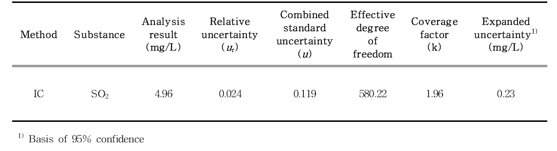 Results and uncertainty values of analysis of SO2 from wooden food contact materials